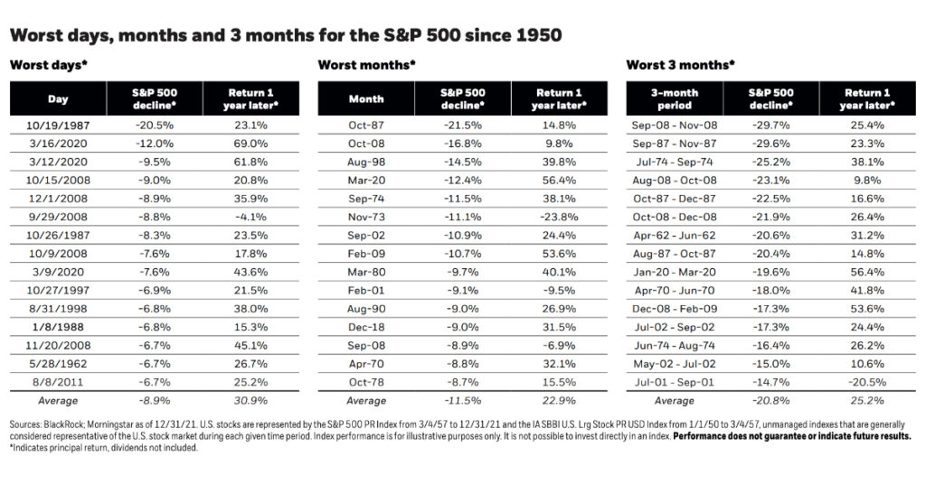 Worst days, months and 3 months for the S&P 500 since 1950